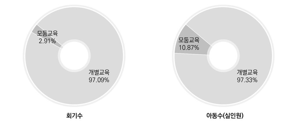 2016 다문화가족자녀언어발달지원사업결과보고서 - 다문화가족자녀는모둠교육보다언어수준에따른 1:1 맞춤식개별교육을더선호하고있는것으로보임.