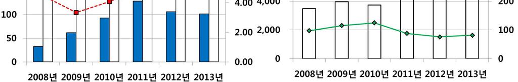 298 2014 년도 FTA 피해보전직불금지원대상농축산물조사 분석연차보고서 [ 그림 10] 쇠고기의국가별수입량 / 단가와국내산생산 / 가격동향 자료 : GTIS-GTA, 축산유통종합정보센터, 농협중앙회, KREI 농업전망 2014 FTA 발효후국내돼지고기공급량증가로미국산수입감소 FTA