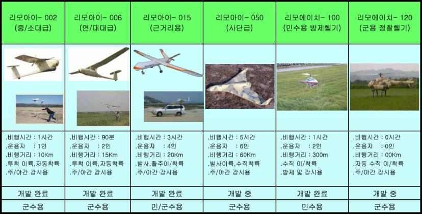 국내무인기개발실적 / 현황