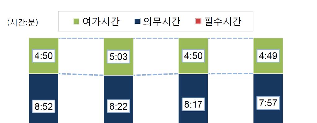 이슈분석 < 그림 1> 생활시간활용변화 (1999 2014) < 전국민(10 세이상) 의시간활용변화> < 전국민(10 세이상) 의요일별시간활용변화> 출처 : 통계청, 한국인의생활시간변화상 (1999 년 2014 년) 보도자료 (p.3).