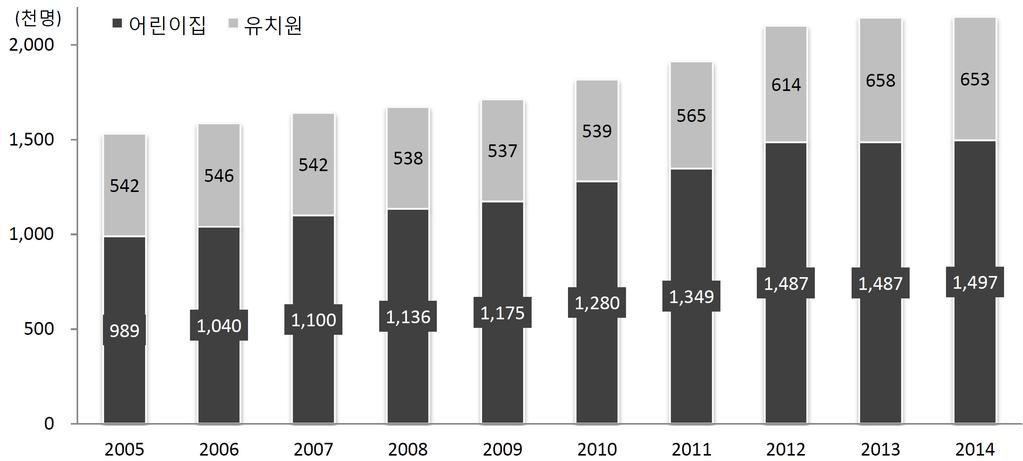 3. 보육시설이용및가정양육 어린이집이나유치원에가는어린이는계속늘어 2014년어린이집이나유치원을이용하는아동은 214만 9천명으로어린이집은 149만 7천명, 유치원은 65만 3천명의아동이시설을이용하였으며, 전년보다 4천명증가하였음 연령대별로보면, 어린이집은만0 2세아동이 59.5% 를차지하며, 유치원은만4세이상아동이 76.