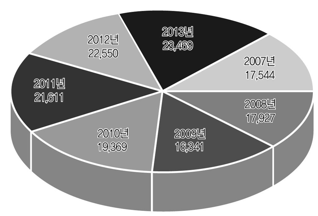 9 컨테이너화물처리현황 ( 단위 : 천 TEU, %) '07 '08 '09 '10 '11 '12 '13 합계 (A+B+C+D) 17,544 17,927 16,341 19,369 21,611 22,550 23,469 증감률 ( 전년대비 ) 9.9% 2.2% 8.8% 18.5% 11.6% 4.3% 4.