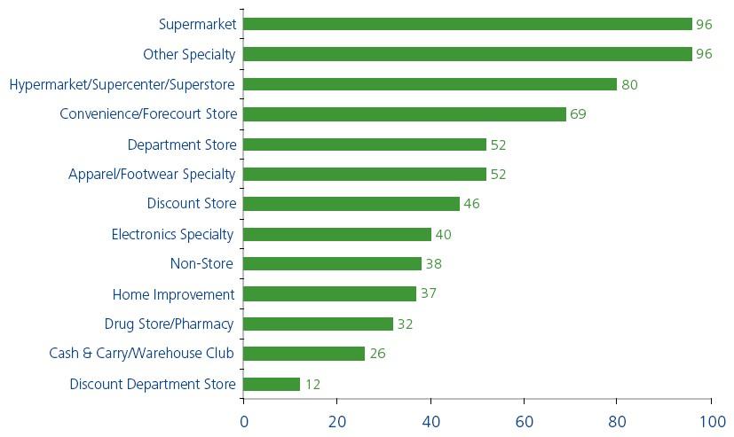 < 그림 2> 세계 250 대소매업체들의주요업태 자료 : Stores, Global Powers of Retailing 2009.