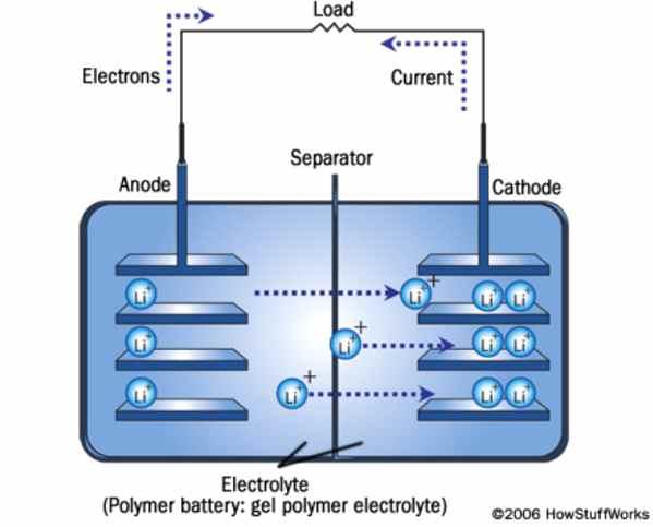 6 조 : 이승은 심병윤 신하은 정진희 량 에너지밀도 출력밀도 그림 1. 리튬이온배터리의메커니즘 애노드 : LTO 는흑연을대체하기위한물질로이 론적전지전압 (cell voltage) 은 2.4 V 이다.