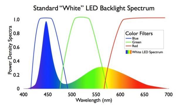 - 표준화된 LCD 공정의많은부분을그대로적용할수있는장점이있으나, BLU 로인해