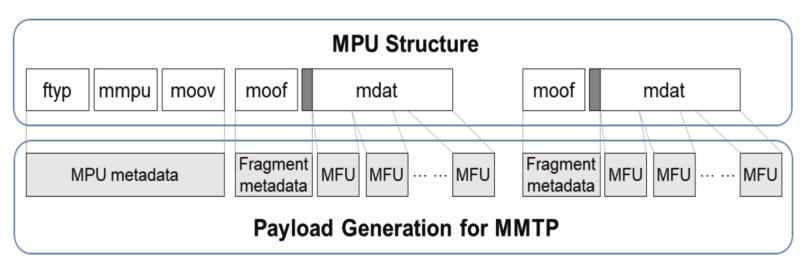 하이브리드서비스를위해방송망에서는 MPU(Media Processing Unit) 를전송하는 MMTP(MMT Protocol) 라는전송프로토콜과 DASH Segment 및 NRT 파일을전송하는 ROUTE/DASH 전송프로토콜두가지방식을정의한다. 또한통신망에서는 DASH segment 및 NRT 파일들이 HTTP 프로토콜방식으로사용된다. ATSC 3.
