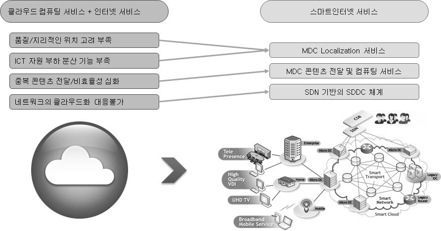미래전수행을위한국방시스템구축및발전방안 _ 13 [ 그림 7] 클라우드컴퓨팅과스마트인터넷서비스 (