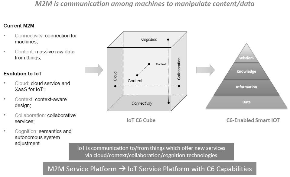26 [ 그림 22] M2M 정보기술적용수준체계 M2M 에서 IoT 로진화 ( 출처 : InterDigital, 2012.12.21.