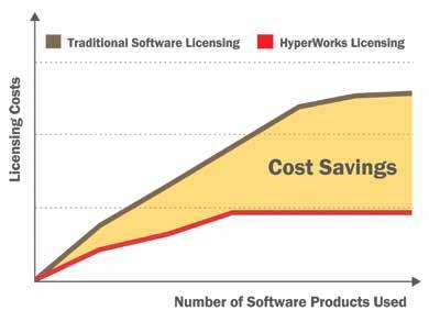 HyperWorks 라이선싱시스템은업계의표준이었던적재형토큰시스템에비해확연한비용절감을보여주고있습니다. 참고로고객은최대의토큰을요구하는제품을구비한후에, 사용량이추가된다면그사용량만큼만지불하면됩니다.