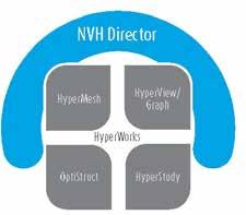 NVH Director 구조기인 NVH 를위한알테어솔루션, 엔지니어로하여금더나은제품을더욱빠르게개발할수있도록하는실용적 NVH 기능 HyperWorks