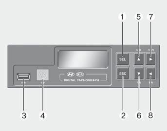 편장치 디지털타코그래프 A 타입 각부명칭및기능 1. 선택버튼 현재메뉴에서해당메뉴로전환해줍니다. 명령실행버튼입니다. 2. 취소 / 화면버튼 OQZ045214 초기화면및이전화면으로전환시켜줍니다. 4. 외부커넥터 영상관련등통신장치접속을하기위한입출력장치입니다. 5. USB/ 버튼 운행기록다운로드, 백업일시표시등 USB 관련기능을수행합니다.