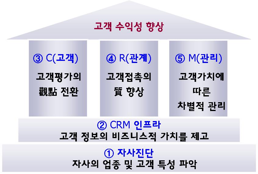 Ⅲ. 한국기업의 CRM 성공전략 한국기업의 CRM 성공전략을 l 자사진단, 2 CRM 인프라, 3 C( 고객 ), 4 R( 관계 ), 5 M( 관리 ) 등 5 가지측면에서제시 성공적인 CRM 을위한 5 가지전략 1 자사진단 : 자사의업종및고객특성파악 자사업종의특성에따라 CRM 전략을차별화 - 상품자체의차별성은적은반면고객과의접촉이빈번한업종일경우 ( 금융,