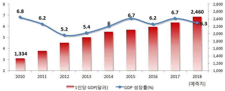 Ⅱ 베트남의수출시장잠재력 1. 경제전망 q ( 경제성장률 ) 2018년베트남경제성장률은선진국의경기회복세가지속 1) 될것으로예상되는가운데, 2017년과비슷한수준인 6.4%~6.