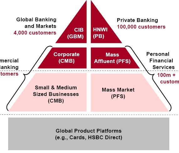해외은행의소매금융전략분석 131 HSBC 사업부별타겟고객 1 Commercial Banking Global Banking and Markets (GPB ) Global Private Banking Personal Financial Services 2 10 년순수익 (Net Revenue) 기준으로 PFS 사업부 (44%) 의비중이가장크며 지역별로는유럽지역