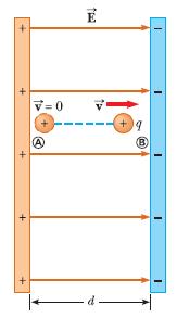 3.7 균일한전기장속에서대전입자의운동 Moton of Chgd Ptcl n Unfom lctc Fld F 예제 3.8 양전하의가속 m m 거리 d 만큼떨어지고평행한전하판사이에균일한전기장 는 x 축과나란한방향이다.