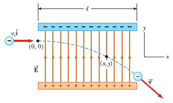 예제 3.9 전자의가속 그림과같이 =00N/C 인균일한전기장영역으로, 전자가처음속력 v =3.00 0 6 m/s 으로들어온다. 판의수평길이는 l =0.00m 이다. A 전자가전기장안에있는동안, 가속도를구하라. 풀이 F m 3.50 3 m / s F m 9.600 C00N 3 9.