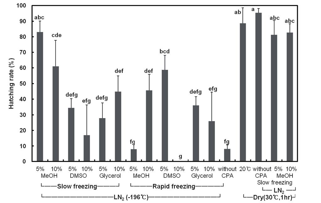Rotifer 667 Fig 2. Final hatching rate of the resting eggs of Brachionus plicatilis preserved by different cryopreservation methods. The resting eggs were hatched out at 20 and 25 psu for ten days.