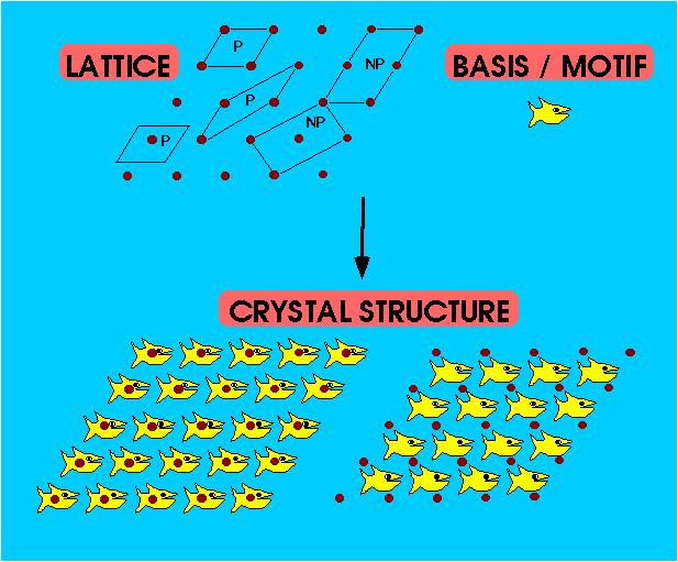 고체의구조 단위세포와격자 결정구조 고체구조 결정구조 (crystal structure): 결정에서원자들의규칙적인배열 요소 (motif): 고체를이루는구성성분의원자집단단위. 격자점으로대표될수있어야한다. 격자점 (lattice point): 요소 (motif) 를대표하는점.