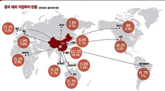 1. 중국의해외투자동향 8 자료 :