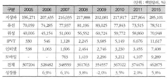 /, 2014 1,637, 1,755, 1,022.. 50%. 2010 59.3%, 12.2%. 2015 61.6%, 17.0%., IPTV,, 2010 1.