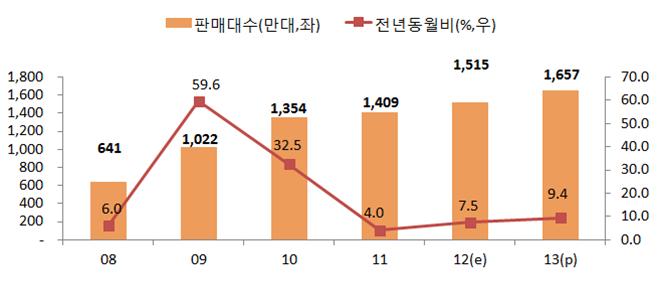 ( 중국 ) 경기부양정책효과가예상되며투자확대로소비가활성화되고있는중국중서부지역을중심으로자동차수요확대예상 2013 년중국시장자동차구매수요는전년대비 9.