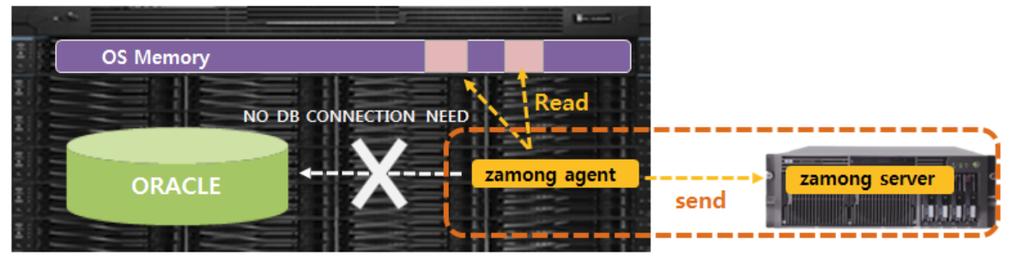 1. Zamong 소개 Key Features Using direct memory access method Oracle DB 에액세스하지않고직접메모리액세스방식을사용하여 Oracle DB 내부상태 (v$sysstat, v$system_event) 및엑티브세션세부사항 (v$session, sql-text..) 을수집합니다.