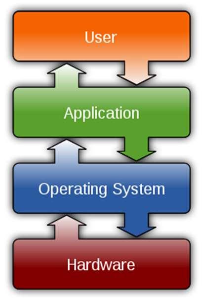시스템소프트웨어 (1/3) 컴퓨터소프트웨어구성 시스템소프트웨어와응용소프트웨어 Software System Software
