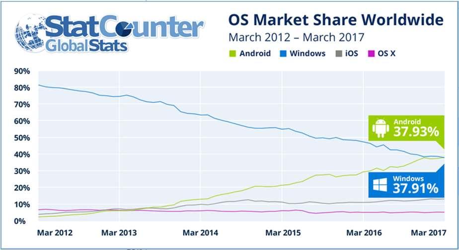모바일운영체제 (1/8) Desktop vs Mobile vs Tablet : 시장점유율 [ 출처 :