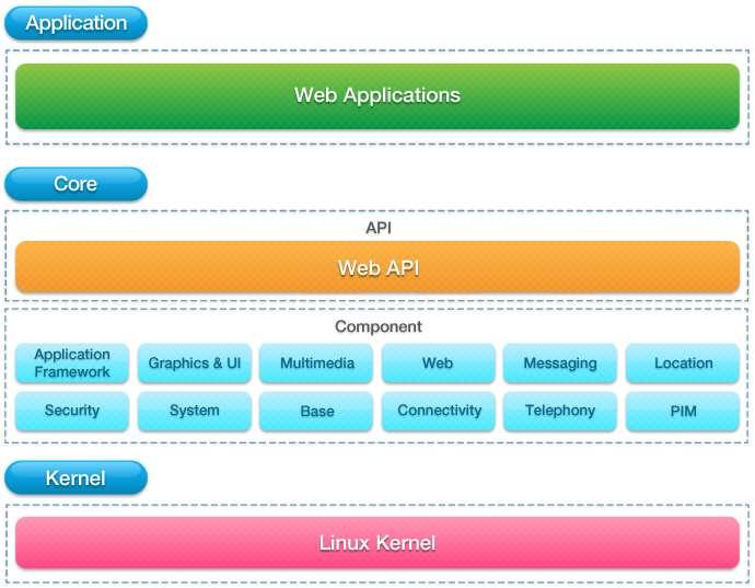 모바일운영체제 (6/8) 타이젠 (Tizen) : 아키텍처 (Architecture) Application Layer Core Layer Tizen API Tizen Core