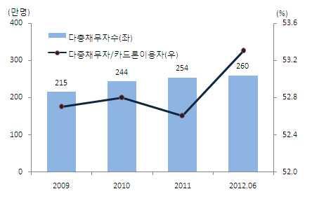 규제측면에서는 년 월이후신용카드 가맹점 수수료체계 가적용되면서신용카드사의주수익원인가 맹점수수료수익이감소할것으로예상 가맹점수수료체계가 적용될경우전체신용카드업계가맹점수수료수익은연간