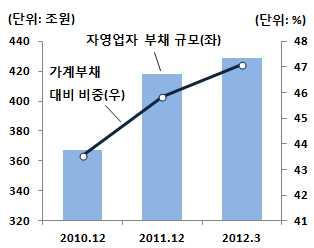 국내자영업자부채부실위험확대 * 429(2012.3 ) ( ) 911 47% 2011.1~2012.3 16.9%, (8.9%) ** 0.7%(2010) 1.0%(2011 ) 1.1%(2012.