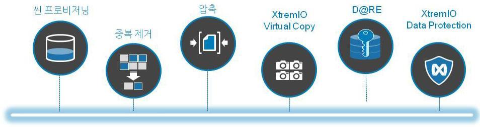 Data Sheet Dell EMC XtremIO X2: 차세대올플래시스토리지 주요특징 성능및효율성 1 밀리초미만의지연시간으로 예측가능하고일관적인고성능 보장 인라인중복제거, 압축, XtremIO Virtual Copy 및씬프로비저닝을 사용하여데이터를 4~20 배까지 감소 엔터프라이즈기능을간편하게사용 가능 사용편의성 - 구성또는튜닝이전혀 필요없음
