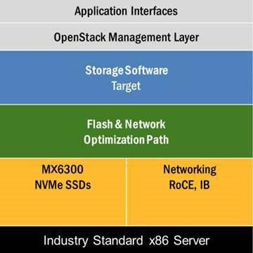 Ne over fabric flash array software Samstor SX5200 flash storage array software Storage Software Stack CPU 오버헤드를줄이고네트워크로부터 flash 스토리지로의구간을최적화하여낮은 latency