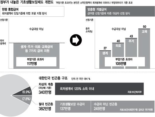 [ 그림 Ⅳ-2] 기초생활보장제도개편도 2) 수급탈락자정보활용을위한행복e-음시스템정보접근성확대및관리 사회보장정보시스템 ( 행복e-음 ) 은 각종사회복지급여 서비스지원대상자의자격및이력에관한정보를통합관리하고지자체의복지업무처리를지원하는시스템 이다.