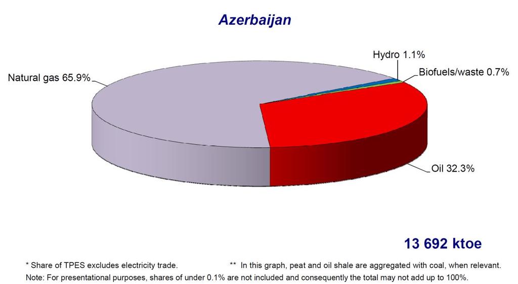 < 2012 년에너지원별에너지공급비중 > 자료 : IEA(2014)
