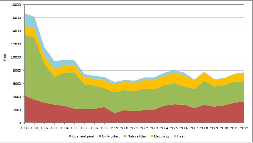 에너지수요ㅇ아제르바이잔은석유와천연가스등화석연료가많은국가로에너지소비의대부분을화석연료에의존하고있는국가임 - IEA(2014) 자료에따르면, 2012년아제르바이잔의최종에너지소비는 7,792KTOE였으며, 석유제품이 3,255KTOE, 천연가스 3,030KTOE, 전력 1,324KTOE 등이었음 - 2012년발전량은 22,988GWh이며, 발전원은천연가스가