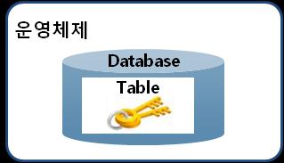 암호화키관리를위한보안지갑설정방법 방법 내용 데이터베이스에키를 저장하는방법 - 특정테이블의컬럼에키를 저장하는방법 운영체제파일에저장