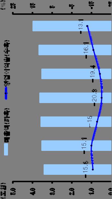 한국철도공사 (AAA) 근거법 : 철도산업발전기본법, 철도사업법및한국철도공사법에의하여