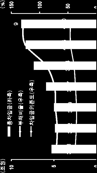 27,000명에서 5,000명까지축소하는구조조정진행중 철도요금할인정책에대한보조금정책 (PSO) 으로매년