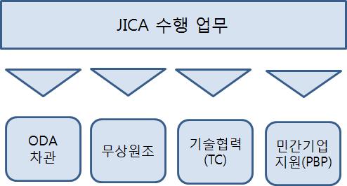 140 주요공여국과국제기구사례 < 그림 4-2> JICA 수행업무의분류 자료 : 저자작성. 사업의발굴은해외 JICA 사무소와해외공관등으로구성된현지 ODA T/F를통해후보사업리스트 (Long/Short List) 를작성하면서시작된다.