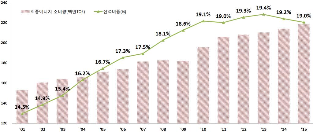 최종에너지대비전력비중 최종에너지대비전력소비량비중은 왔으나, 10년부터는 19% 수준 01년이래빠르게증가해 < 최종에너지소비량과전력비중 > 해외주요국전력소비량 전세계전력소비량은증가하고있지만, 10 년이후미국, 일본, 유럽등선진국들은대체로전력소비량이감소 국가명 < 해외주요국전력소비량비교 ( 단위 : TWh) > 1990년 2000년 2010년 2015년 미국