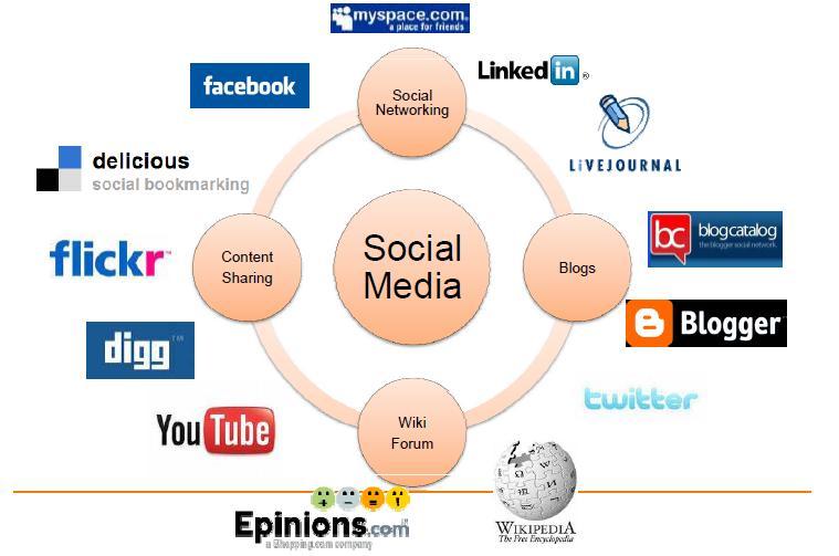 2. Social Media Social Media: Many-to-Many
