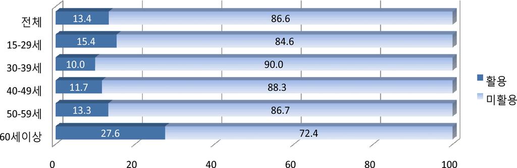 연령별및혼인상태별유연근무제활용현황 연령별로유연근무제를활용하는비율을살펴보면, - 60세이상 (27.6%), 15-29세 (15.