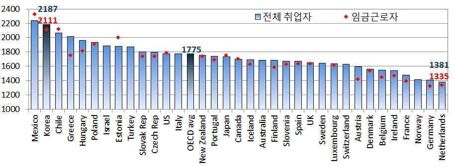 2011.7 월부터 5 인이상전사업장에법정근로시간 1 주 40 시간적용 - 법정근로시간과별도로연간실근로시간은여전히 OECD 국가중최고수준 2010 년기준전체취업자의실근로시간은 2187 시간으로 OECD 국가중멕시코 (2242 시간 ) 다음으로긴상황 이는 OECD 평균 1775 시간에비해 412 시간 ( 약 2.