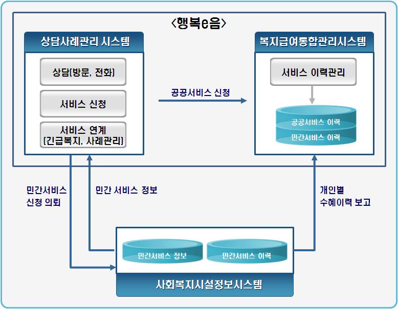 2011 년사회복지관운영관련업무처리요령안내 연계개념도 (5) 비정형업무보고 사회복지시설에서지자체로의문서유통채널을일원화하여문서관리의편의성을증대 정형화된온라인보고외의공문서유통관리가필요한경우비정형업무보고를 통해사회복지시설로부터문서수신 정형화된온라인보고 ( 예 : 입소자보고, 보조금신청등 ) 에해당하는보고및신청은반드시해당온라인보고기능을이용할것 3) 행복 e 음