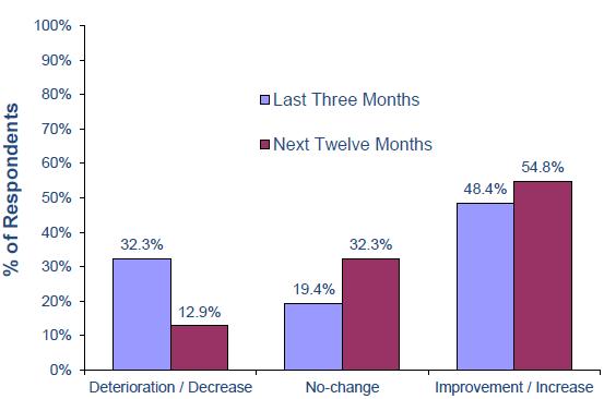 부록 화물 자료 : IATA [ 부록그림 -18] IATA 설문조사결과 여객 화물실적및전망 1 2013년, 여객수요는지난 3개월에비해앞으로도증가할것으로기대하며, 2012년 10월에수요가증가한다고응답한비율이 52.