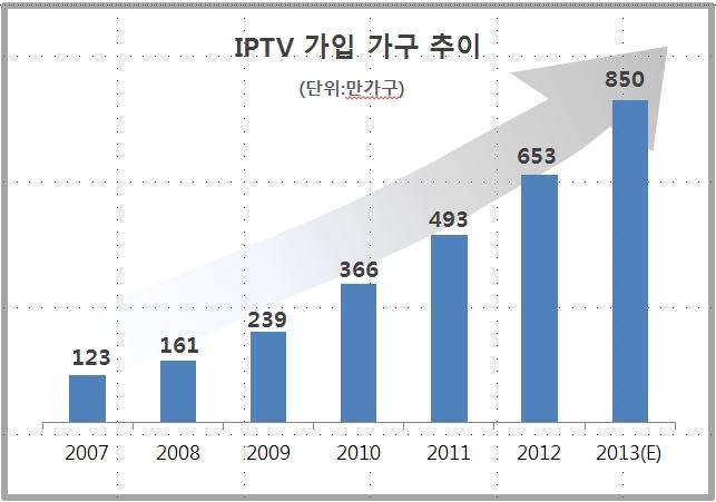 디지털 CATV, IPTV 광고효과측정표준화에대한연구 < 표 8> 서비스형태별가입자현황 2011.12.31.