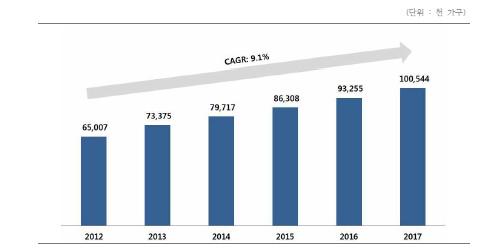 Ⅱ. 문헌연구 IPTV 보급률은각각 0.6%, 0.3% 를기록하며저조한보급률을기록한데반해서유 럽과북미지역은각각 14.4% 와 8.8% 의보급률을기록하였다. 출처 : SNL Kagan(2013. 4.) < 그림 26> 2012-2017 글로벌 IPTV 가입가구수추이 IPTV 가입가구수기준 2 위를차지한프랑스는기간 3.