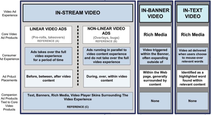Ⅱ. 문헌연구 출처 : IBA(2008), A digital video advertising Overview. < 그림 37> 인스트림 (In-stream), 인배너 (In-Banner), 인텍스트 (In-text) 비디오비교 1단계에서는기존가이드라인과매트릭스를정립하였다.