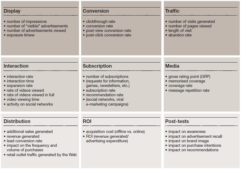 Ⅱ. 문헌연구 출처 : PWC(2010), 온라인광고효과측정 (Measuring the effectiveness of online advertising). < 그림 40> 온라인광고를효과적으로측정하기위한 9 가지범주 아홉번째, 효과측정테스트로인지, 광고회상, 브랜드이미지, 구매의도, 추천 의도등으로온라인광고효과를측정할수있다.
